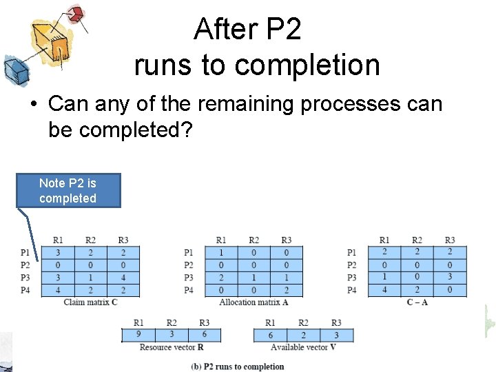 After P 2 runs to completion • Can any of the remaining processes can