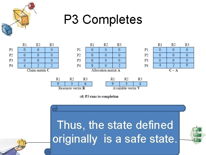 P 3 Completes Thus, the state defined originally is a safe state. 