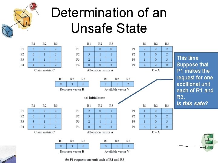 Determination of an Unsafe State This time Suppose that P 1 makes the request
