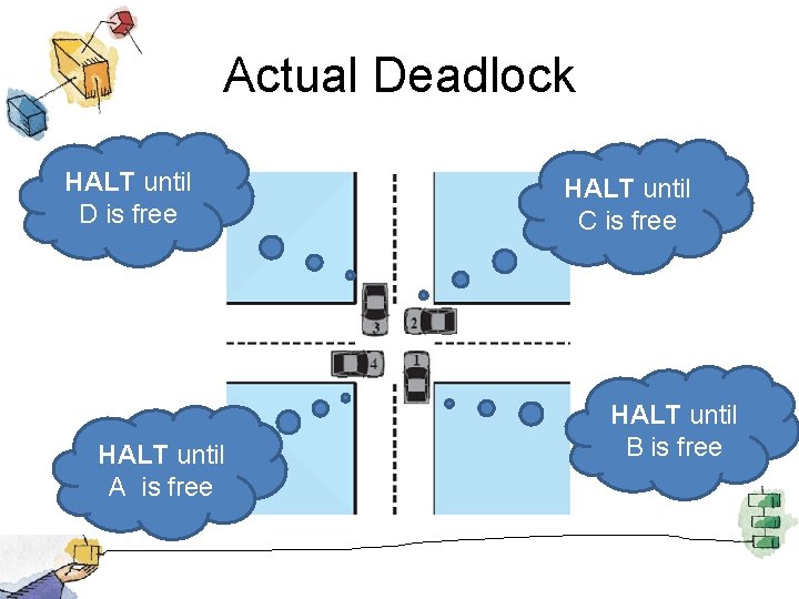 Actual Deadlock HALT until D is free HALT until A is free HALT until