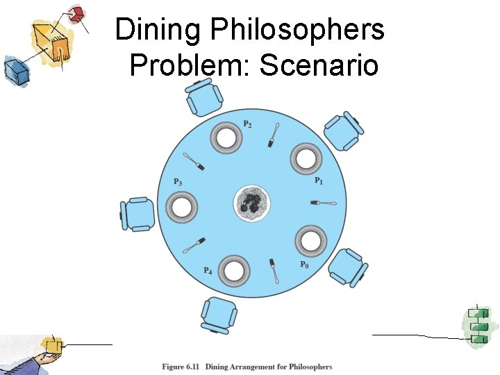 Dining Philosophers Problem: Scenario 