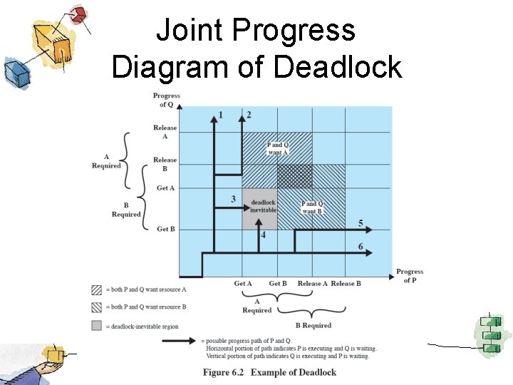 Joint Progress Diagram of Deadlock 