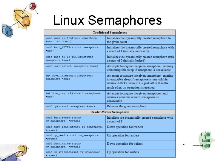 Linux Semaphores 