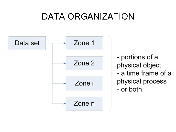DATA ORGANIZATION DATA ORGANIZATION