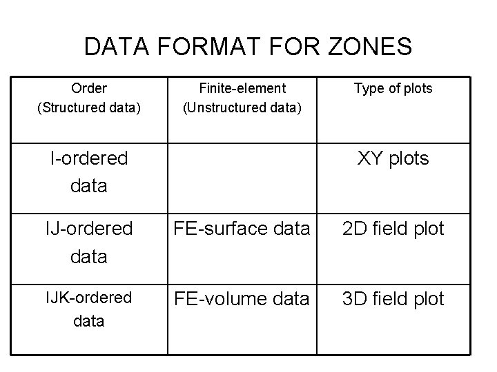 DATA FORMAT FOR ZONES Order (Structured data) Finite-element (Unstructured data) I-ordered data Type of DATA FORMAT FOR ZONES Order (Structured data) Finite-element (Unstructured data) I-ordered data Type of