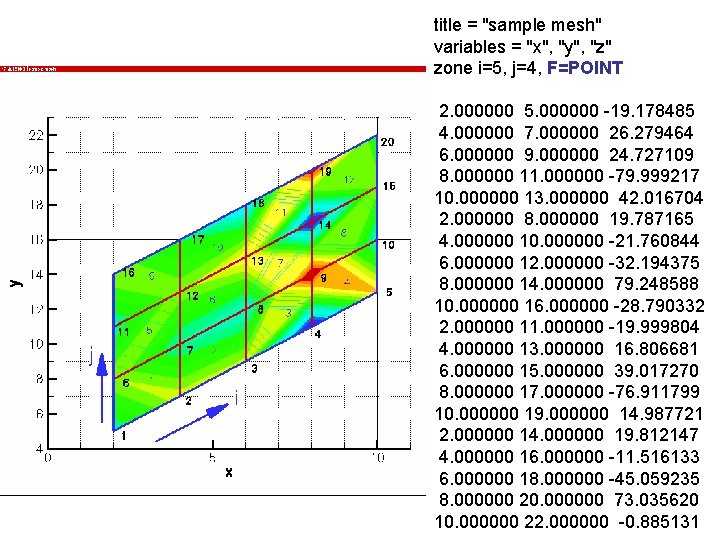 title = "sample mesh" variables = "x", "y", "z" zone i=5, j=4, F=POINT 2. title = "sample mesh" variables = "x", "y", "z" zone i=5, j=4, F=POINT 2.