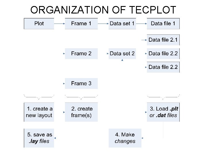 ORGANIZATION OF TECPLOT ORGANIZATION OF TECPLOT