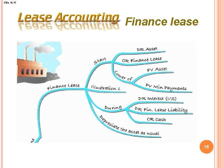 Slide 18. 15 Finance lease 15 