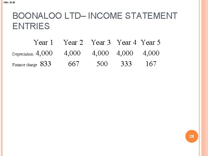Slide 18. 28 BOONALOO LTD– INCOME STATEMENT ENTRIES Year 1 Year 2 Year 3