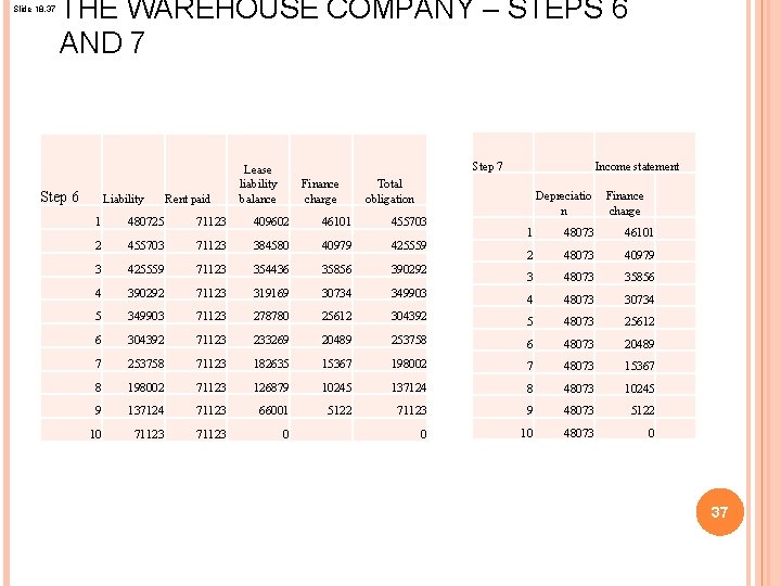 Slide 18. 37 THE WAREHOUSE COMPANY – STEPS 6 AND 7 Step 6 Liability