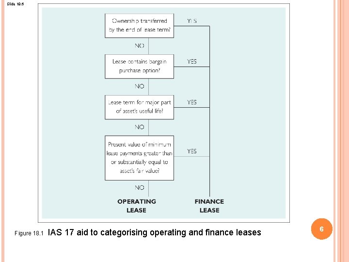Slide 18. 6 Figure 18. 1 IAS 17 aid to categorising operating and finance
