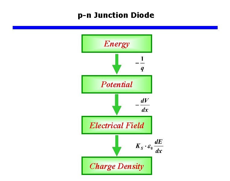 p-n Junction Diode Energy Potential Electrical Field Charge Density 