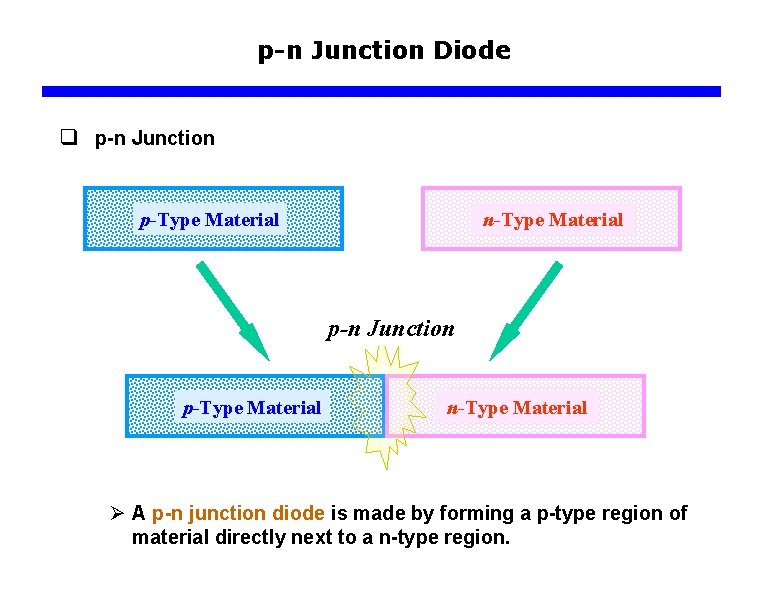 p-n Junction Diode q p-n Junction p-Type Material n-Type Material Ø A p-n junction