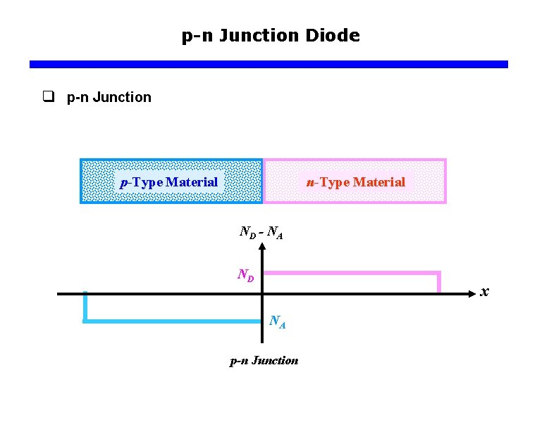 p-n Junction Diode q p-n Junction p-Type Material n-Type Material ND - NA ND