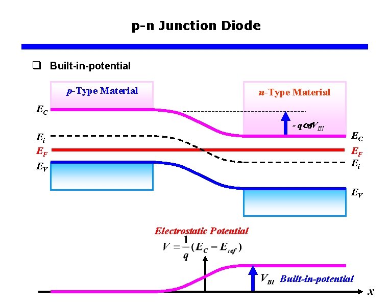 p-n Junction Diode q Built-in-potential p-Type Material n-Type Material EC - q VBI Ei