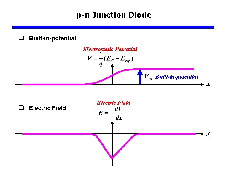 p-n Junction Diode q Built-in-potential Electrostatic Potential Built-in-potential q Electric Field x 