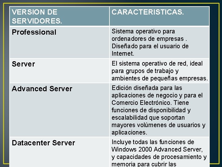 VERSION DE SERVIDORES. Professional CARACTERISTICAS. Server El sistema operativo de red, ideal para grupos