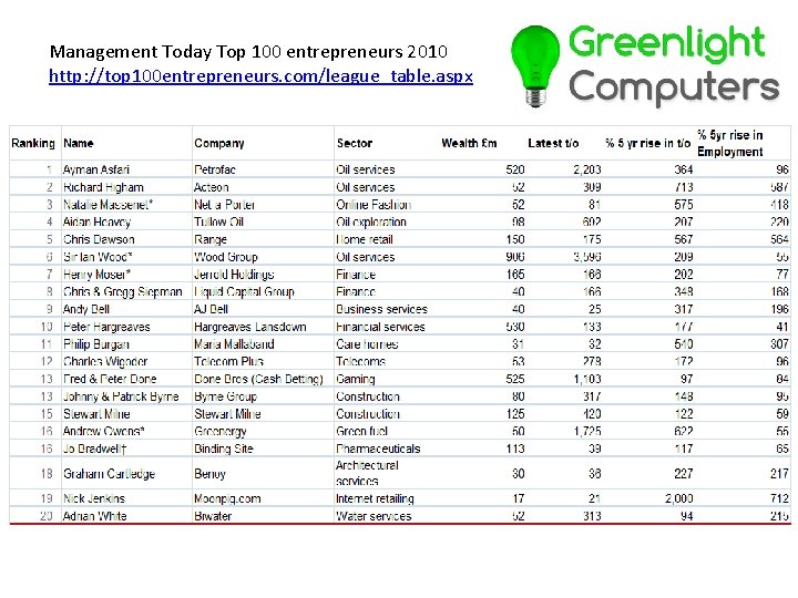 Management Today Top 100 entrepreneurs 2010 http: //top 100 entrepreneurs. com/league_table. aspx 