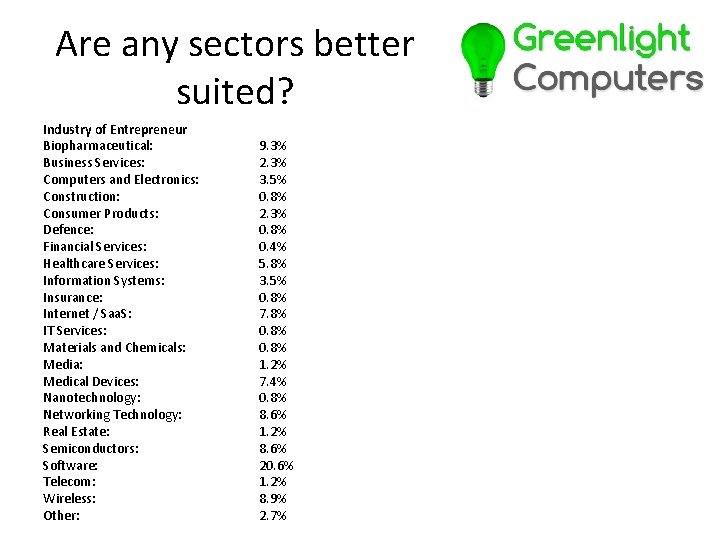 Are any sectors better suited? Industry of Entrepreneur Biopharmaceutical: Business Services: Computers and Electronics: