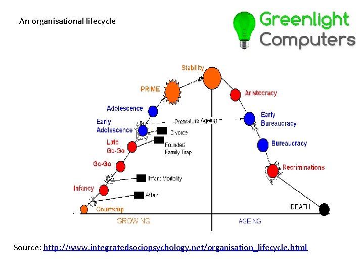 An organisational lifecycle Source: http: //www. integratedsociopsychology. net/organisation_lifecycle. html 