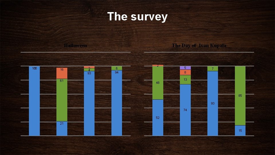 The survey Halloween 100 16 61 The Day of Ivan Kupala 3 4 93