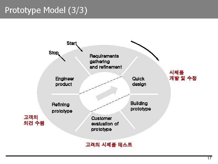 Prototype Model (3/3) Start Stop Requirements gathering and refinement Engineer product Quick design Building