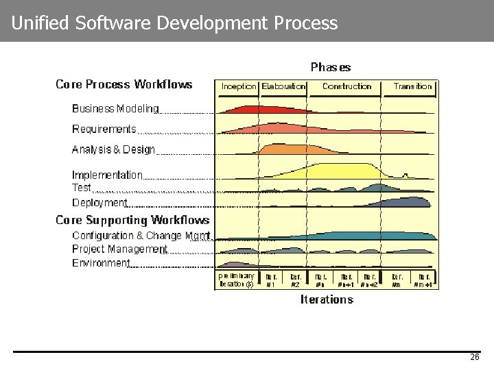 Unified Software Development Process 26 