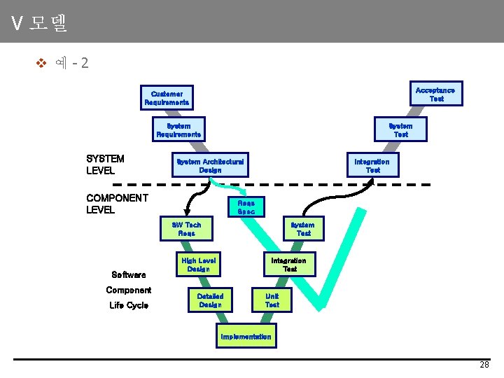 V 모델 v 예-2 Acceptance Test Customer Requirements System Requirements SYSTEM LEVEL System Test