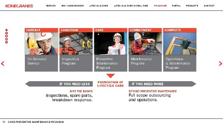 SERVICE WHY KONECRANES? CARE PREVENTIVE MAINTENANCE PROGRAM LIFECYCLE CARE IN REAL TIME PROGRAMS PORTAL