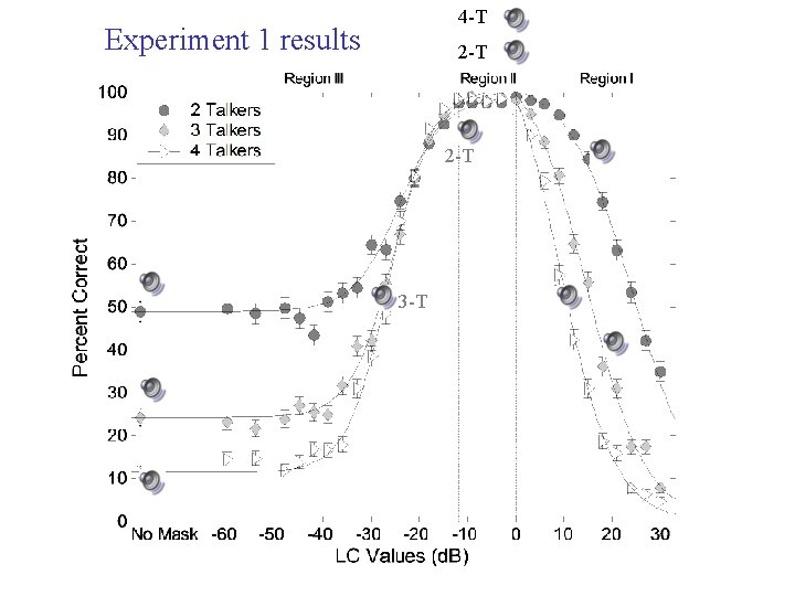 Speech Perception in Noise and Ideal Time Frequency