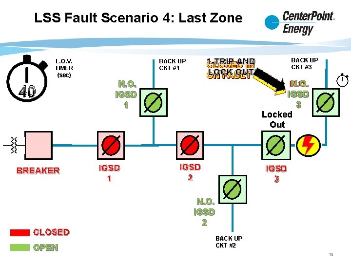 LSS Fault Scenario 4: Last Zone L. O. V. TIMER (sec) 40 BREAKER CLOSED