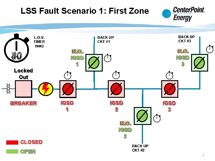 LSS Fault Scenario 1: First Zone L. O. V. TIMER (sec) 40 30 BACK