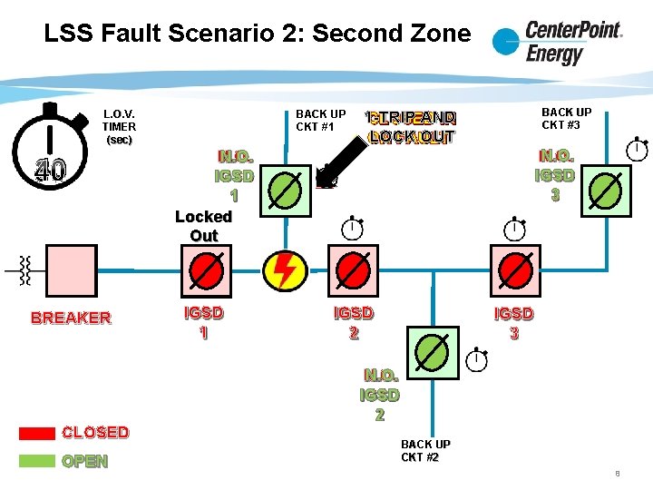 LSS Fault Scenario 2: Second Zone L. O. V. TIMER (sec) 40 30 BREAKER