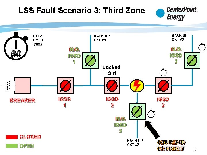 LSS Fault Scenario 3: Third Zone L. O. V. TIMER (sec) 40 30 BREAKER