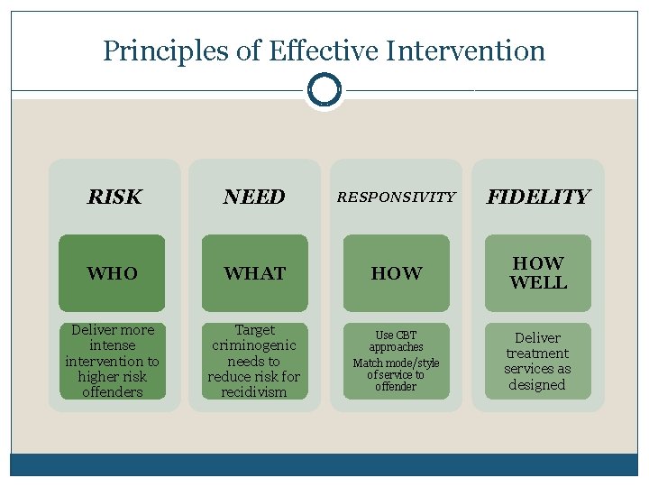 Principles of Effective Intervention RISK NEED RESPONSIVITY FIDELITY WHO WHAT HOW WELL Deliver more
