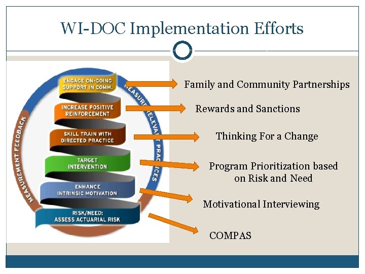 WI-DOC Implementation Efforts Family and Community Partnerships Rewards and Sanctions Thinking For a Change
