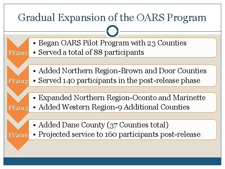 Gradual Expansion of the OARS Program FY 2011 • Began OARS Pilot Program with