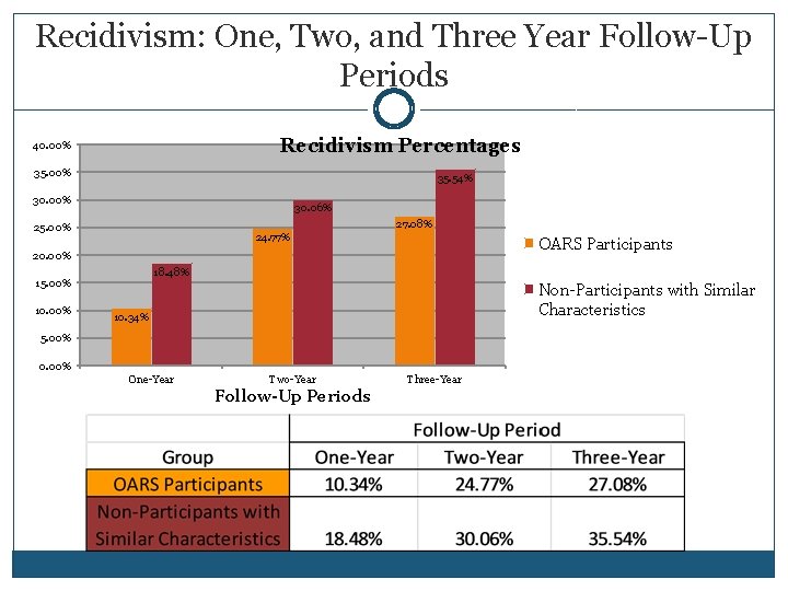 Recidivism: One, Two, and Three Year Follow-Up Periods Recidivism Percentages 40. 00% 35. 54%