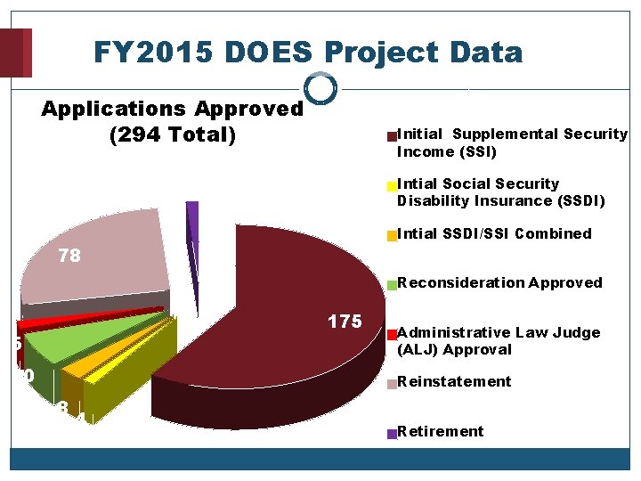 FY 2015 DOES Project Data Applications Approved (294 Total) Initial Supplemental Security Income (SSI)