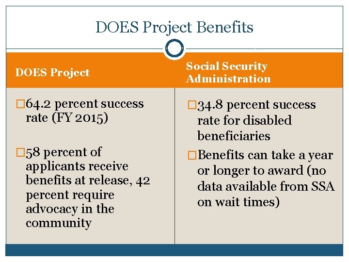 DOES Project Benefits DOES Project Social Security Administration � 64. 2 percent success �