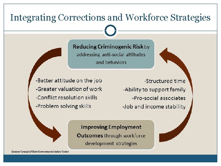 Integrating Corrections and Workforce Strategies Source: Council of State Governments Justice Center 