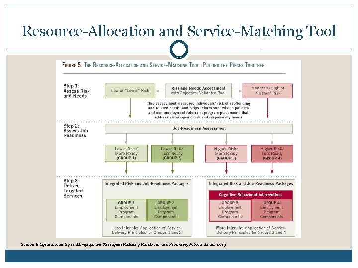 Resource-Allocation and Service-Matching Tool Source: Integrated Reentry and Employment Strategies: Reducing Recidivism and Promoting