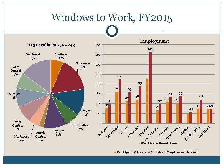 Windows to Work, FY 2015 FY 15 Enrollments, N=243 160 Southwest 15% 140 145