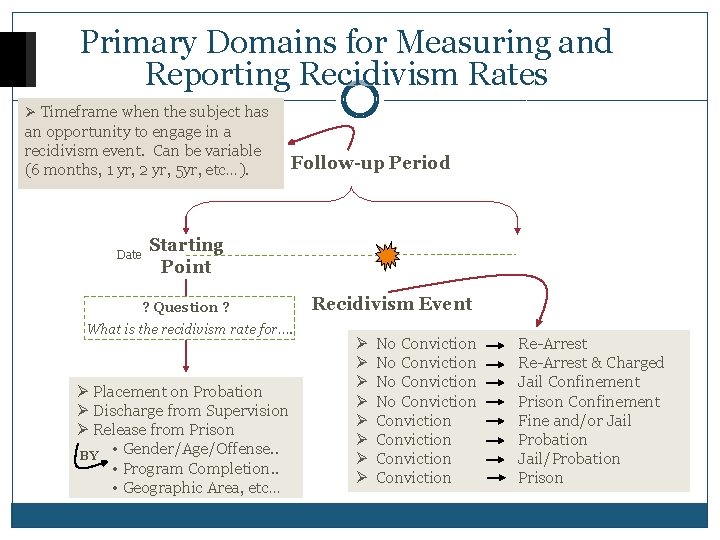 Primary Domains for Measuring and Reporting Recidivism Rates Ø Timeframe when the subject has