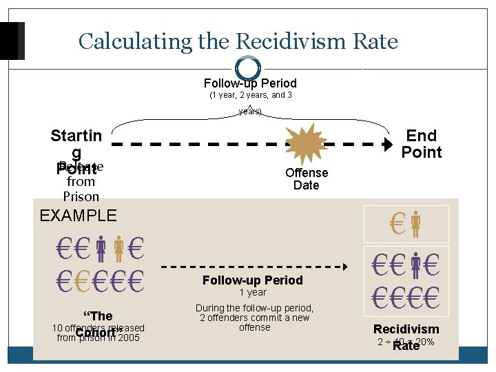 Calculating the Recidivism Rate Follow-up Period (1 year, 2 years, and 3 years) Startin