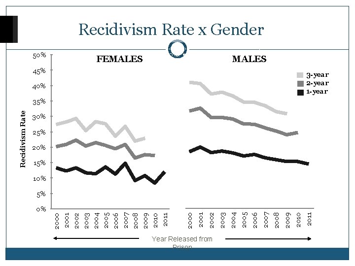 Recidivism Rate x Gender 50% 20% 15% 10% 5% 5% 0% 0% Year Released