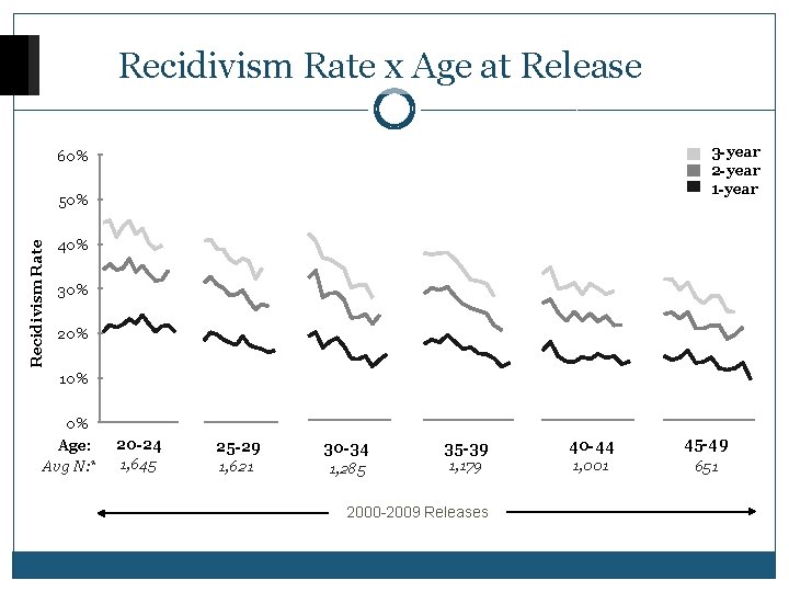 Recidivism Rate x Age at Release 60% 60% 60% 50% 50% 50% 40% 40%