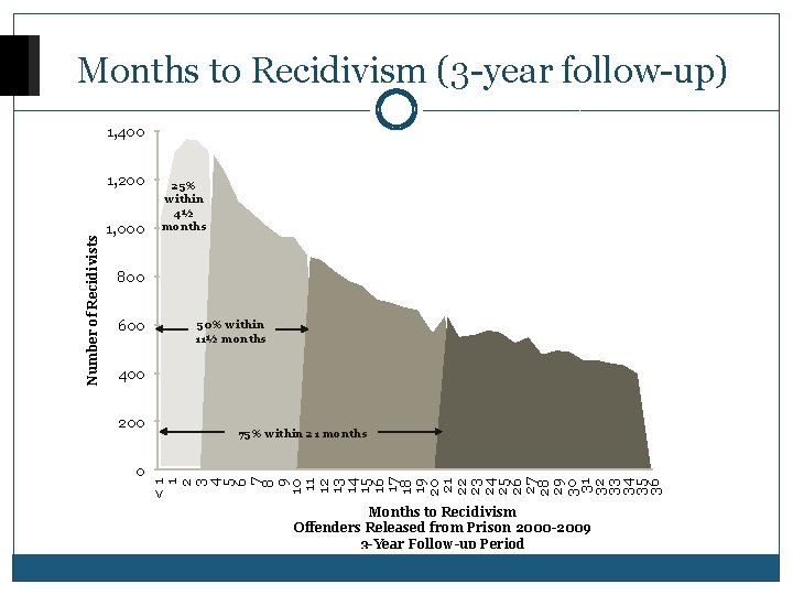 Months to Recidivism (3 -year follow-up) 1, 400 1, 000 25% within 4½ months