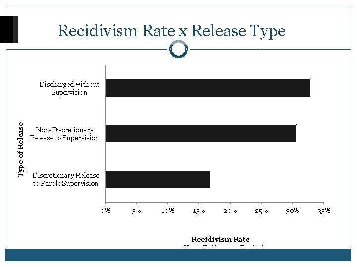 Recidivism Rate x Release Type of Release Discharged without Supervision Non-Discretionary Release to Supervision