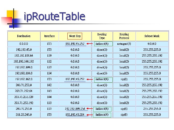 ip. Route. Table 